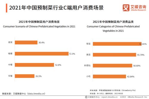 2021年中國預(yù)制菜行業(yè)C端用戶調(diào)研及行業(yè)發(fā)展趨勢解讀